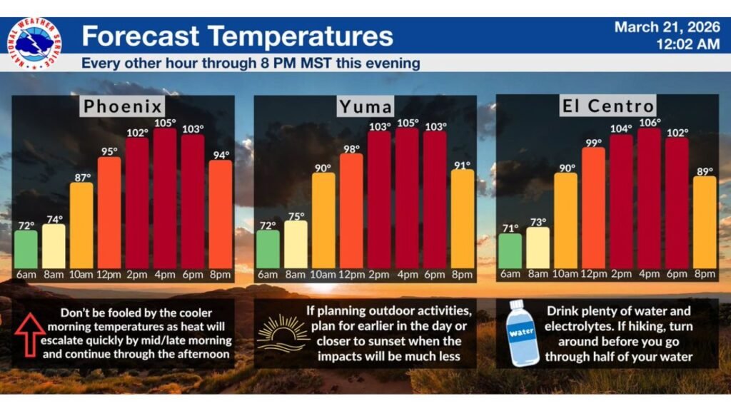 Arizona and California Lower Deserts Sizzle as Phoenix, Yuma and El Centro Surge to 105–106 Degrees in Early-Season Heat Blast
