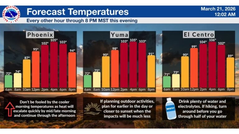 Arizona and California Lower Deserts Sizzle as Phoenix, Yuma and El Centro Surge to 105–106 Degrees in Early-Season Heat Blast