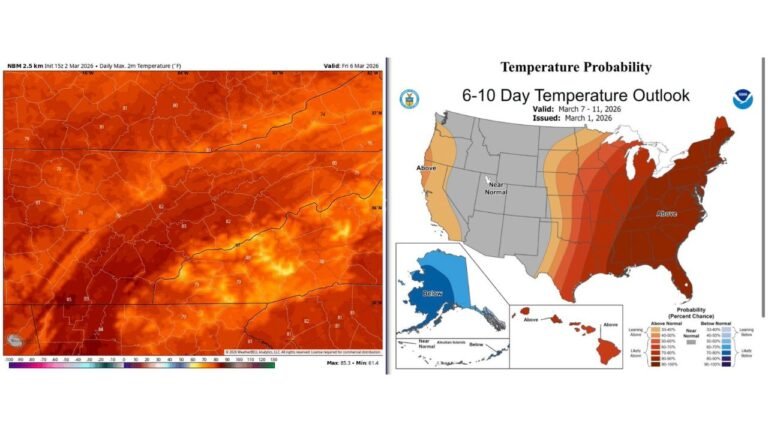 Arkansas and Oklahoma Could See Mid-80s Heat as Early March Temperatures Surge Toward Record Levels Across the South and Mid-Atlantic