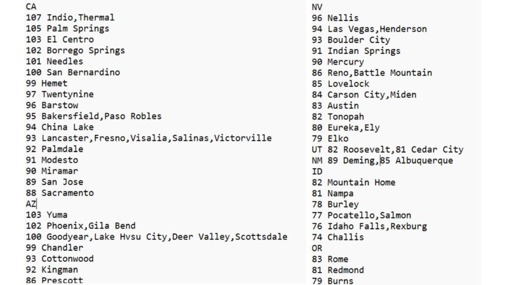 California, Arizona, Nevada, Wyoming, Utah, New Mexico and Idaho See Hottest March Day in History as 108° in North Shore and 105° in Yuma Rewrite Climate Records Across the West
