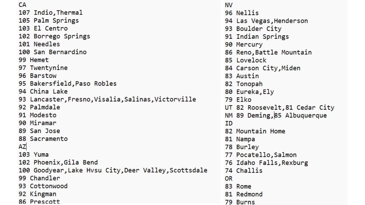 California, Arizona, Nevada, Wyoming, Utah, New Mexico and Idaho See Hottest March Day in History as 108° in North Shore and 105° in Yuma Rewrite Climate Records Across the West