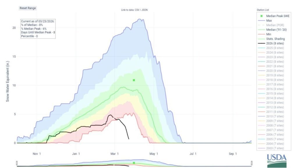 California, Nevada, Colorado, Utah and Arizona Snowpack Plunges to Just 8 Percent of Median as Peak Week Arrives With Almost No Snow Left