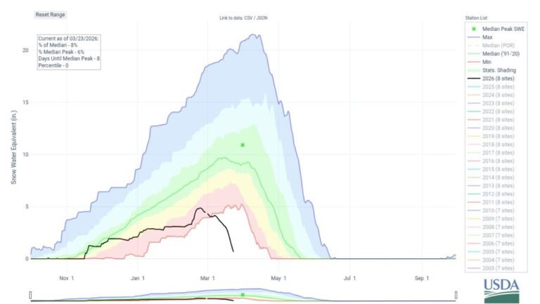 California, Nevada, Colorado, Utah and Arizona Snowpack Plunges to Just 8 Percent of Median as Peak Week Arrives With Almost No Snow Left