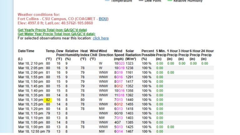 Colorado Faces Record-Breaking March Heat as Fort Collins Hits 82°F, Shattering 105-Year-Old High at CSU and Airport