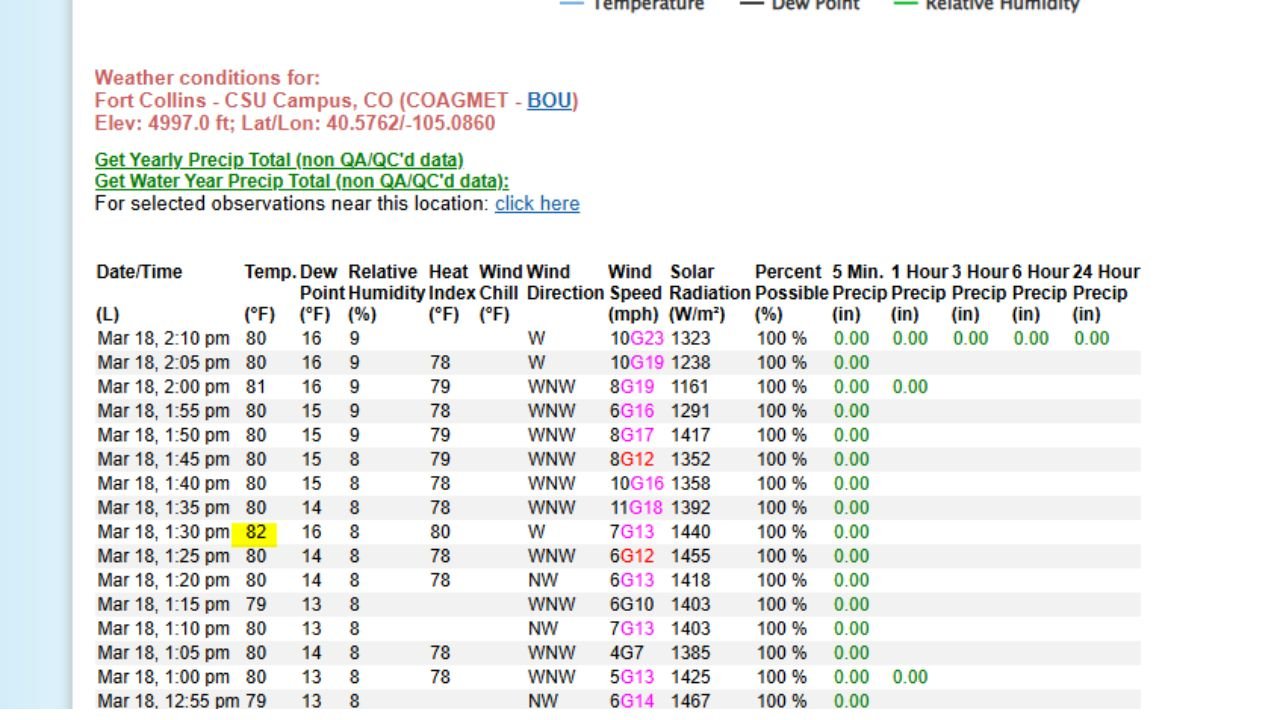 Colorado Faces Record-Breaking March Heat as Fort Collins Hits 82°F, Shattering 105-Year-Old High at CSU and Airport