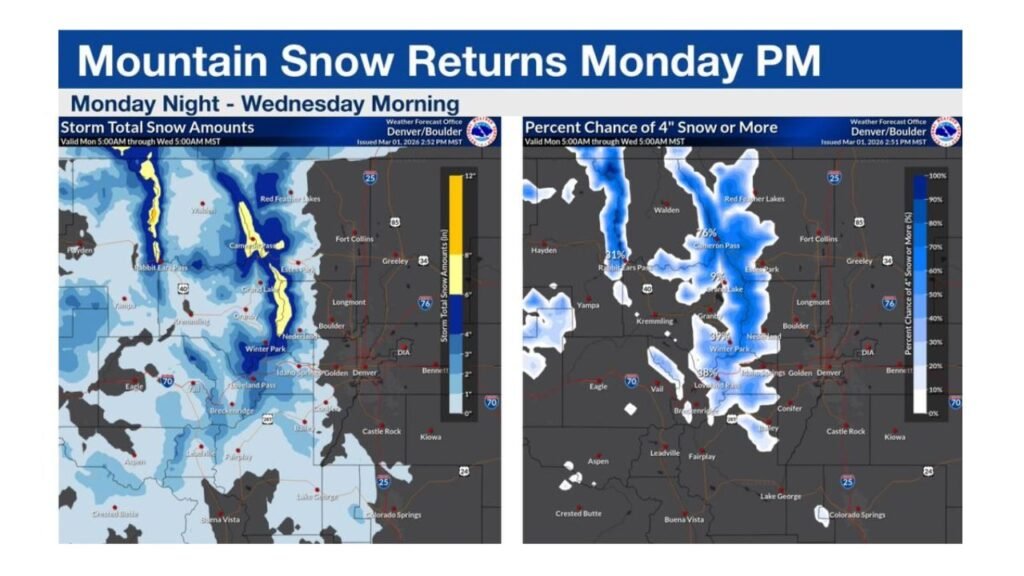 Colorado Rockies to Pick Up 2–6 Inches of Snow North of I-70 as Mountain Snow Returns Monday Night Into Wednesday Morning