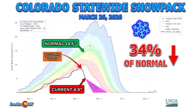 Colorado Snowpack Collapses to Just 34 Percent of Normal After March Heatwave Raising Drought Concerns Into Summer