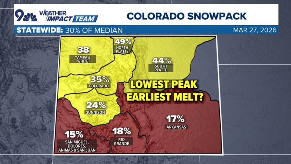 Colorado Snowpack Drops To Just 30 Percent Of Normal After Rapid Two Week Collapse Raising Early Melt Concerns