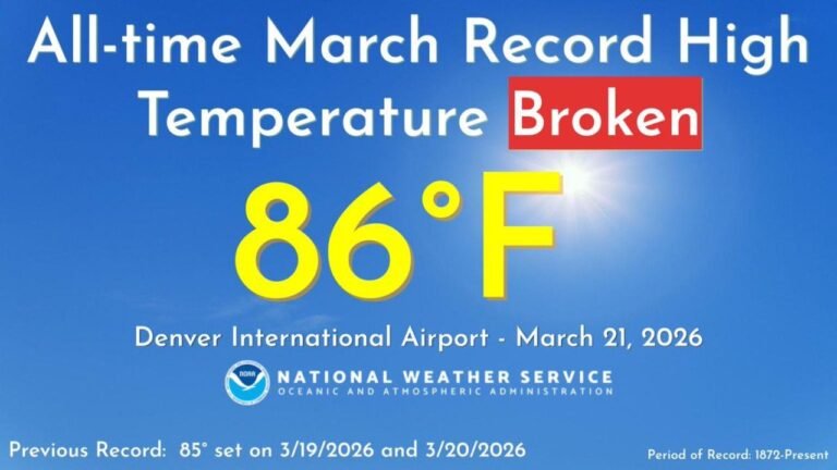 Denver, Colorado Shatters All-Time March Heat Record as Denver International Airport Hits 86°F, Breaking Mark Set Just Days Earlier