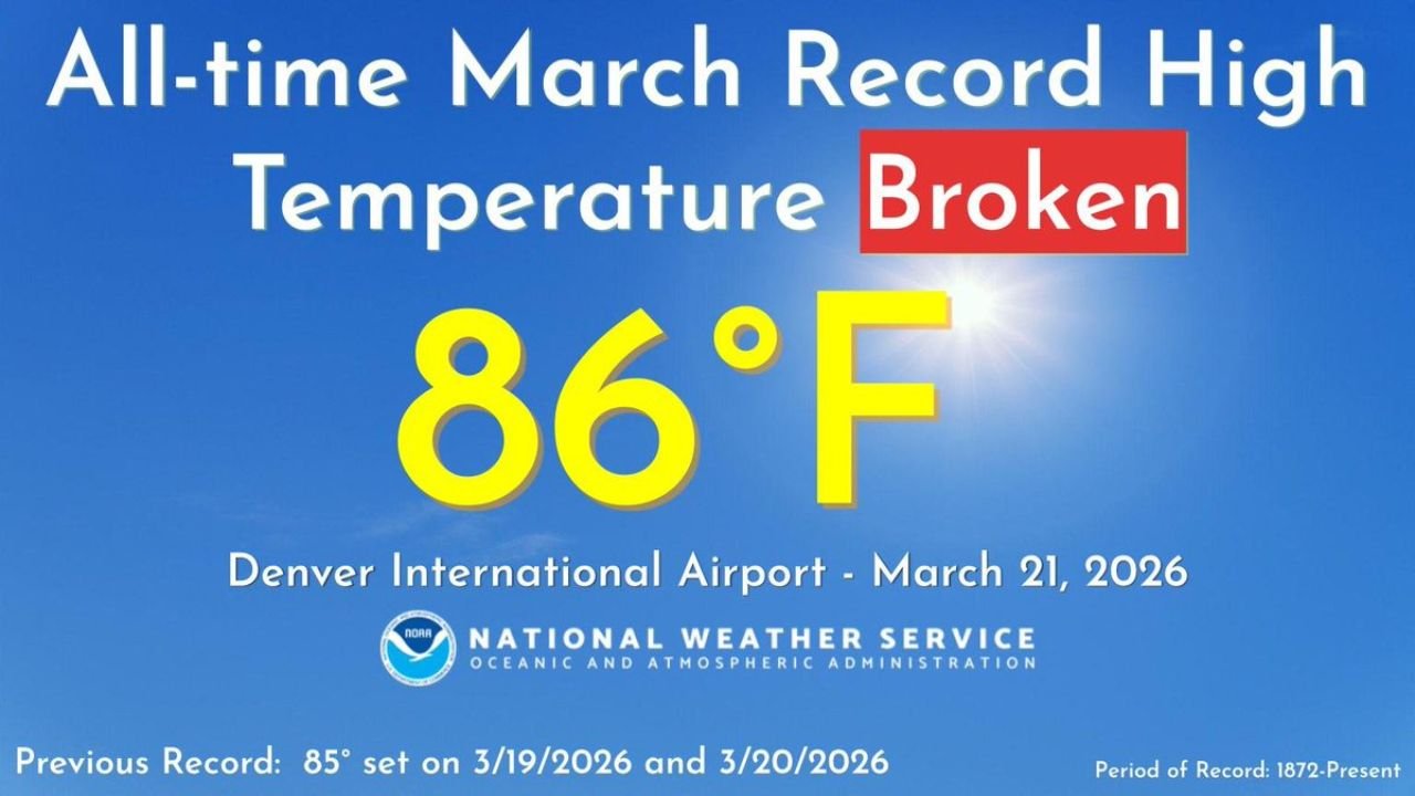 Denver, Colorado Shatters All-Time March Heat Record as Denver International Airport Hits 86°F, Breaking Mark Set Just Days Earlier