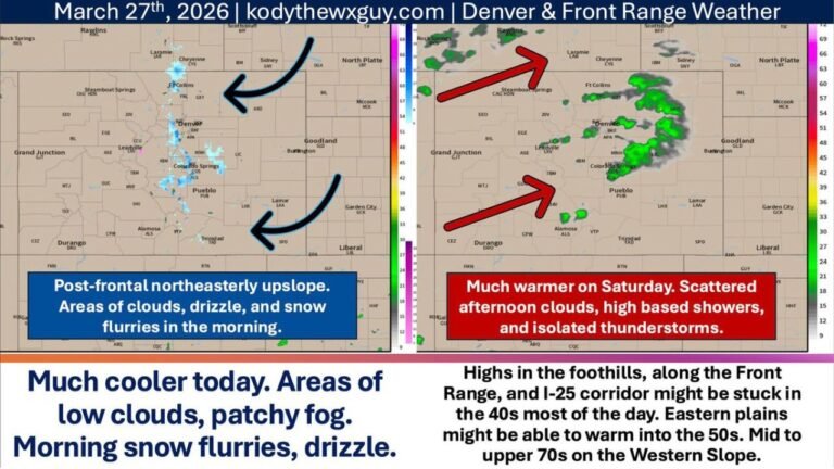 Denver and Colorado's Front Range Shiver Through Cold Friday Before a Dramatic Warm-Up — 70s and 80s Return Saturday Through Monday as Active Pattern Looms for Tuesday