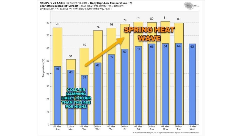 Charlotte, North Carolina Faces Early-March Temperature Whiplash as 40s Chill Gives Way to 80° Spring Heat Wave Within Days