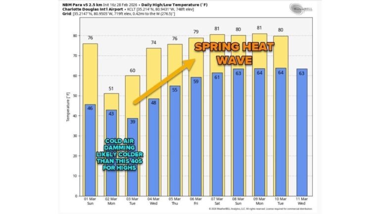 Early March Temperature Rollercoaster Brings Springlike 70s, Brief Cooldown in the 40s, Then 80 Degree Warmth Across North Carolina