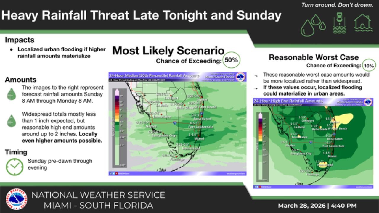 Florida Faces Dangerous Rip Currents, 14 Foot Seas And Heavy Rainfall Risk Through Sunday Into Monday