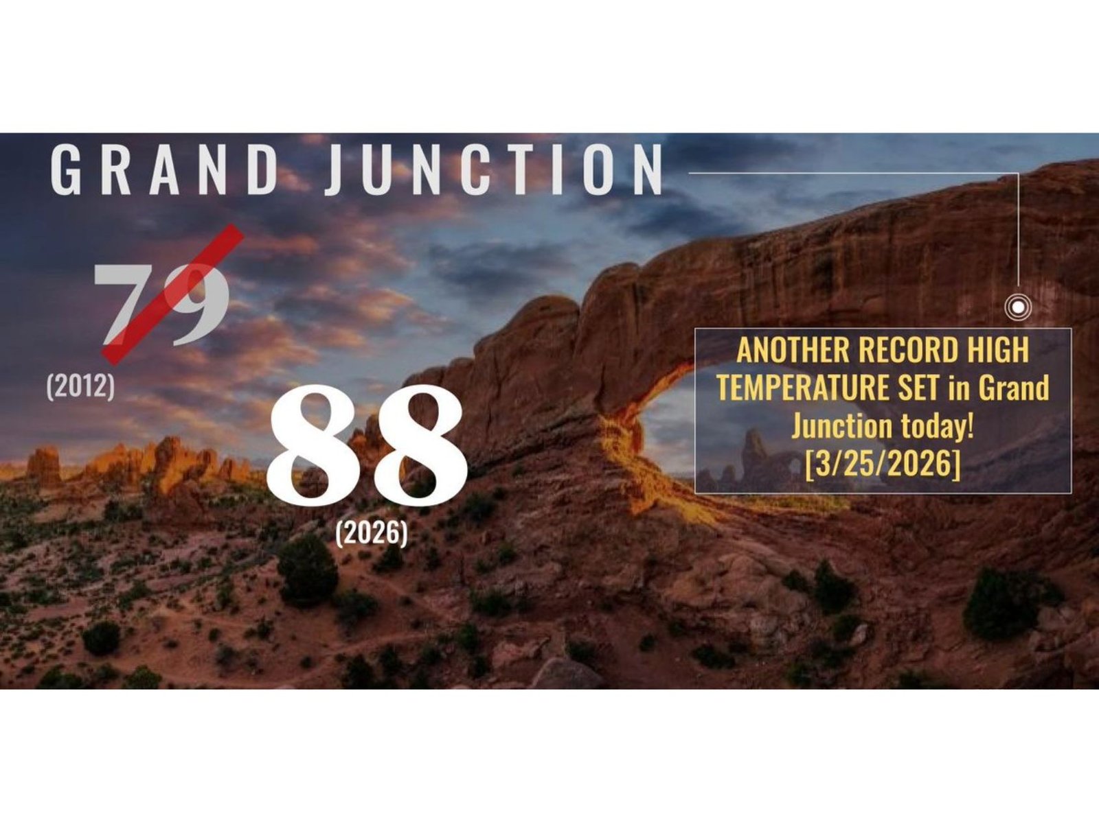 Grand Junction, Colorado Shatters 14-Year Temperature Record as High Soars to 88 Degrees, Surpassing 2012 Mark