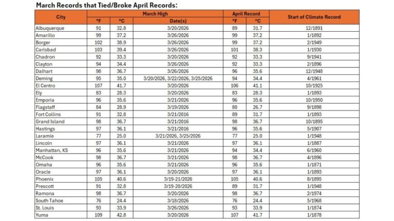 Historic March Heatwave Across U.S. Begins to Fade but Leaves Trail of Records as Cities Smash April Benchmarks