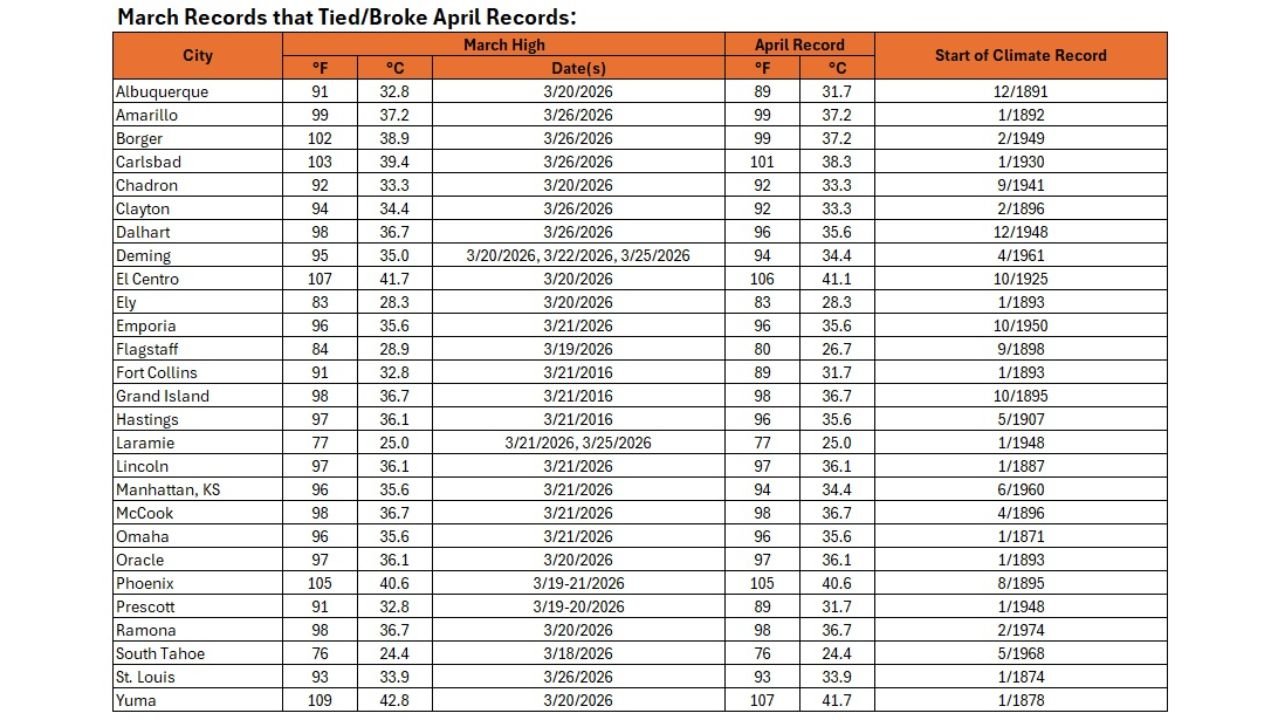 Historic March Heatwave Across U.S. Begins to Fade but Leaves Trail of Records as Cities Smash April Benchmarks