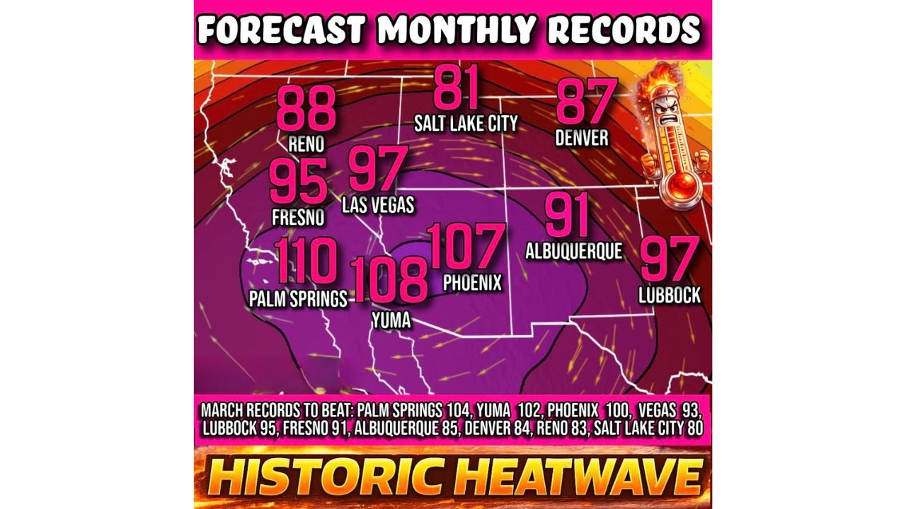 Historic March Heatwave Engulfs Arizona, California, Nevada, Utah, Colorado, New Mexico and Texas, Phoenix 107°, Palm Springs 110°, Records Set to Fall by Massive Margins