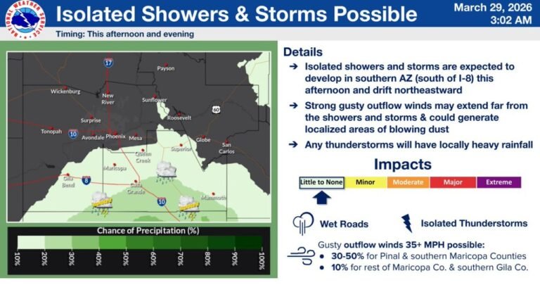 Isolated Storms and Blowing Dust Threaten Southern Arizona and Phoenix Metro This Afternoon Gusty Outflow Winds 35+ mph Possible Across Pinal and Maricopa Counties