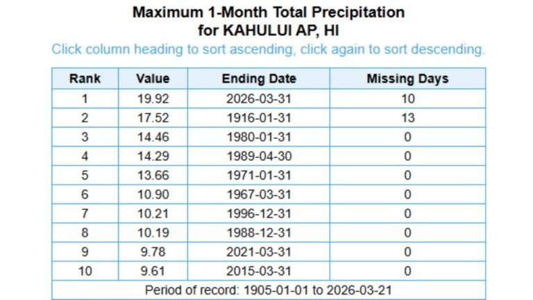 Kahului, Hawaii Breaks All-Time Monthly Rainfall Record With 19.92 Inches in March 2026, Surpassing 1916 Mark With 10 Days Still Remaining