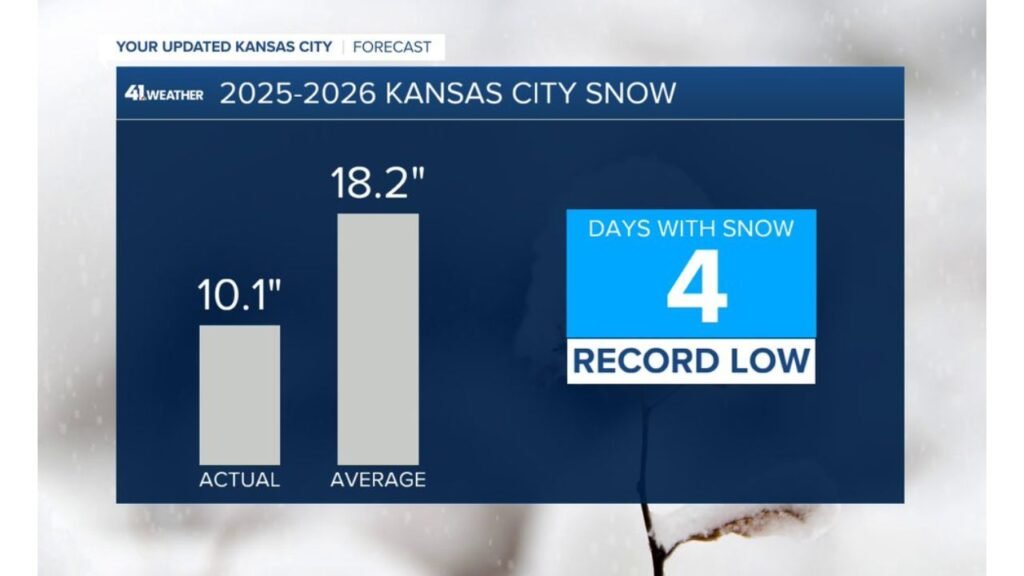 Kansas City, Missouri Sees Historic Weather Flip as 71° Wind Chill Crash Ranks Top 10 While Snowfall Hits Record Low