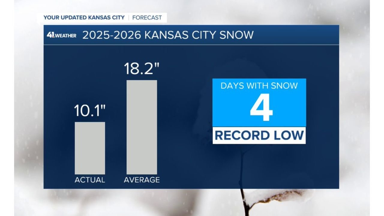 Kansas City, Missouri Sees Historic Weather Flip as 71° Wind Chill Crash Ranks Top 10 While Snowfall Hits Record Low