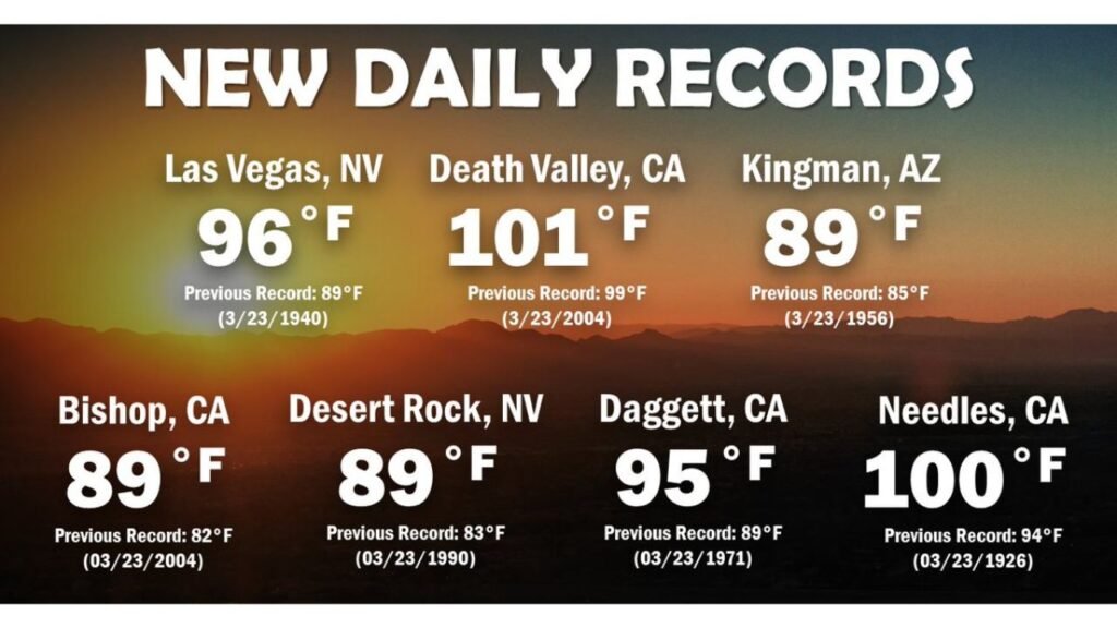 Las Vegas Nevada Hits 96°F, Death Valley California Soars to 101°F as Records Fall Across Arizona and Southern California