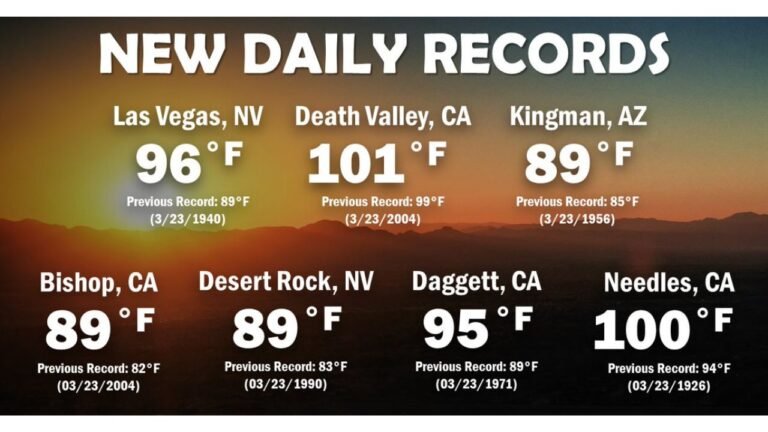 Las Vegas Nevada Hits 96°F, Death Valley California Soars to 101°F as Records Fall Across Arizona and Southern California