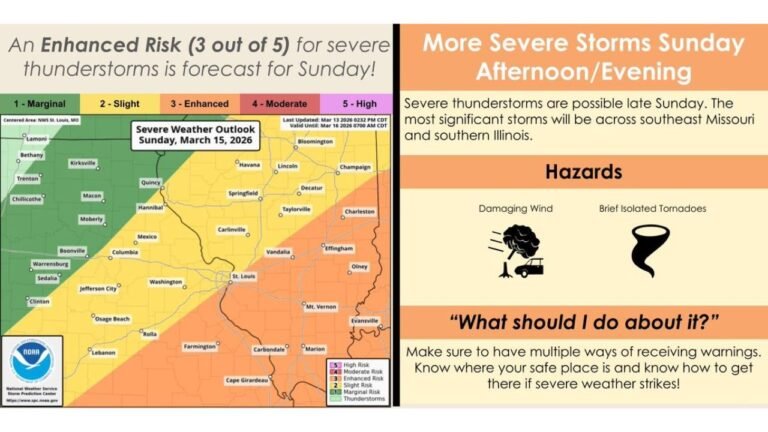 Missouri and Illinois Brace for Sunday Severe Storm Threat as Enhanced Risk Targets Areas South of I-44 Including St. Louis, Cape Girardeau and Carbondale