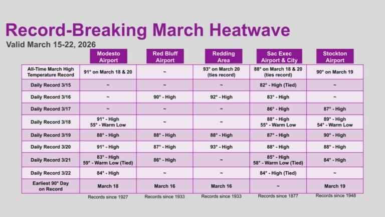 Modesto, Redding, Red Bluff, Sacramento and Stockton Smash and Tie Records During Historic March Heatwave Across Northern California