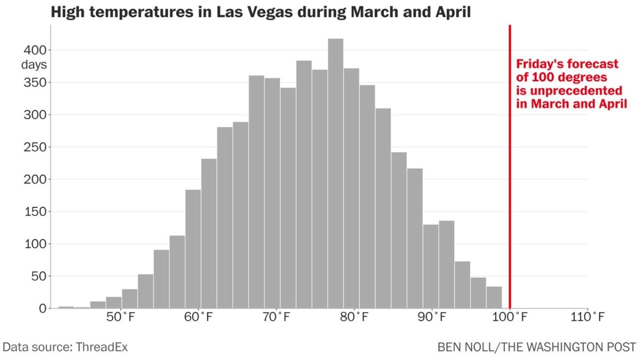 Nevada’s Las Vegas Could Hit 100 Degrees in March for the First Time Since Records Began in 1937 as Historic Desert Heat Shatters Early-Season Limits