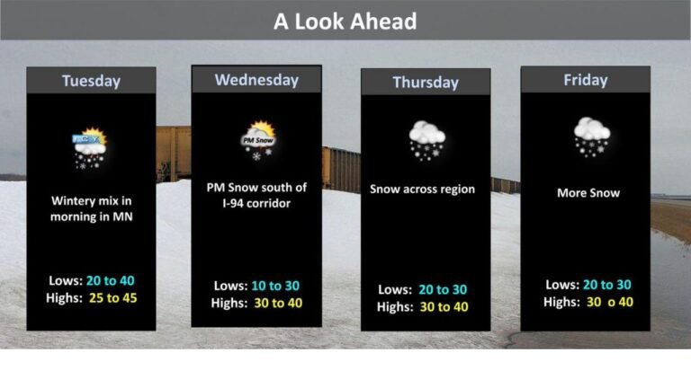 North Dakota and Minnesota Face Four Days of Snow and Wintery Mix From Tuesday Through Friday as Two Storm Systems Bring Continued Cold With Lows Dropping to 10 Degrees
