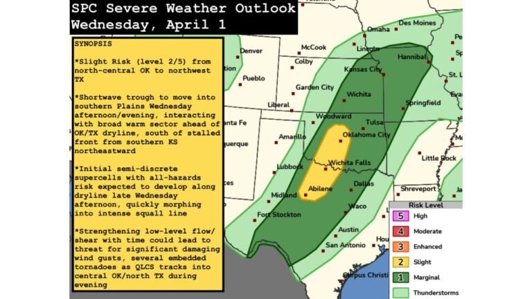 Oklahoma City, Wichita Falls and Abilene Face Significant Severe Weather Wednesday April 1 as Supercells Along Oklahoma and Texas Dryline Quickly Become Dangerous Squall Line With Embedded Tornadoes