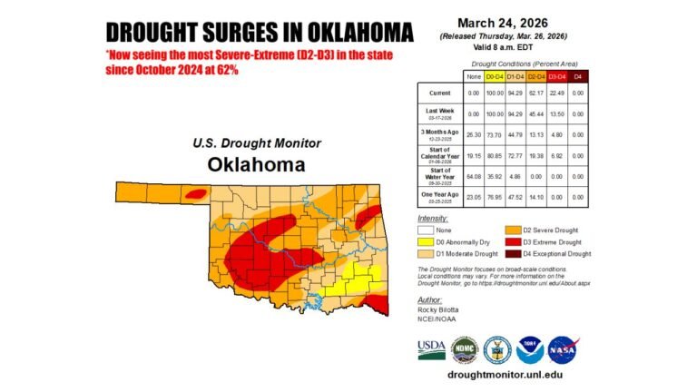 Oklahoma Facing Rapidly Worsening Drought With Severe to Extreme Conditions Surging to 62 Percent and Fire Danger Increasing