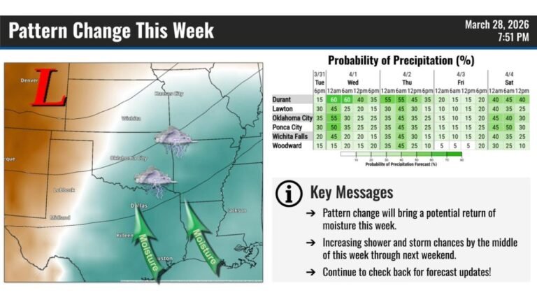 Oklahoma and Texas Face Rising Storm Chances Mid-Week, Durant Hits 60% Rain Probability as Pattern Change Brings Moisture Back Wednesday Through Saturday
