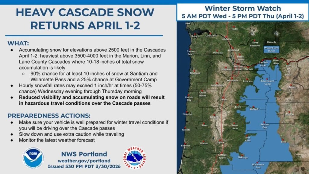 Oregon Cascades Under Winter Storm Watch April 1 to 2 as Santiam Pass and Willamette Pass Face 10 to 18 Inches of Snow With Hazardous Travel Conditions Across Cascade Passes