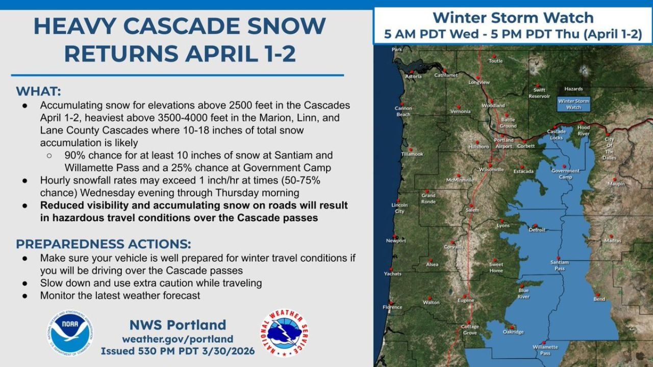 Oregon Cascades Under Winter Storm Watch April 1 to 2 as Santiam Pass and Willamette Pass Face 10 to 18 Inches of Snow With Hazardous Travel Conditions Across Cascade Passes