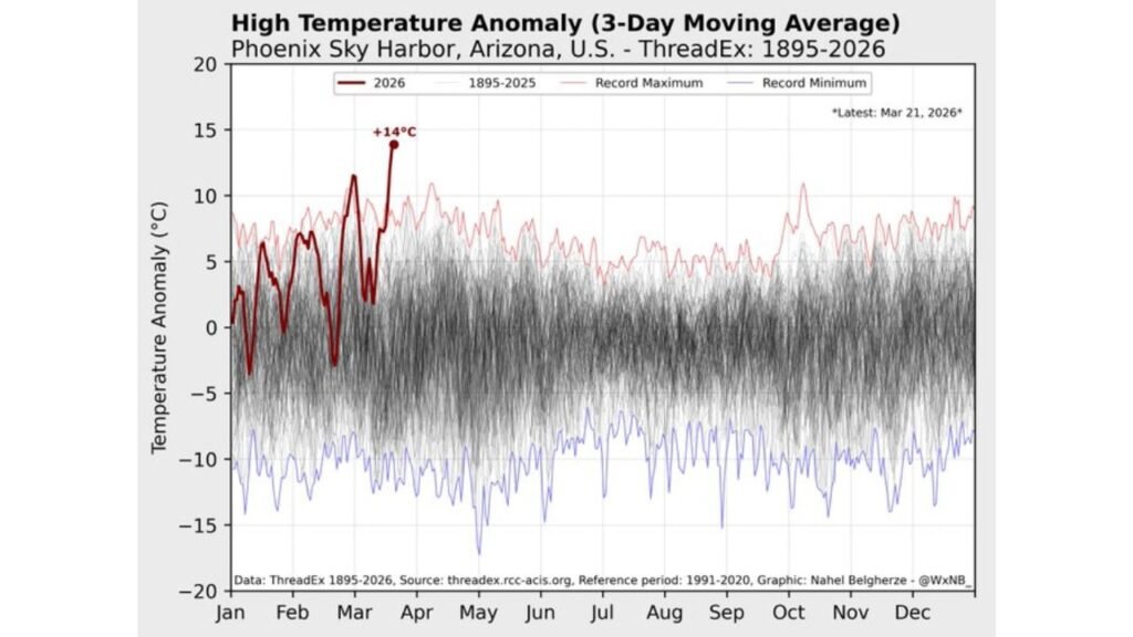 Phoenix, Arizona Sees +14°C Temperature Anomaly as Historic Western U.S. Heatwave Rivals 2021 Pacific Northwest Heat Dome