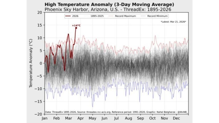 Phoenix, Arizona Sees +14°C Temperature Anomaly as Historic Western U.S. Heatwave Rivals 2021 Pacific Northwest Heat Dome