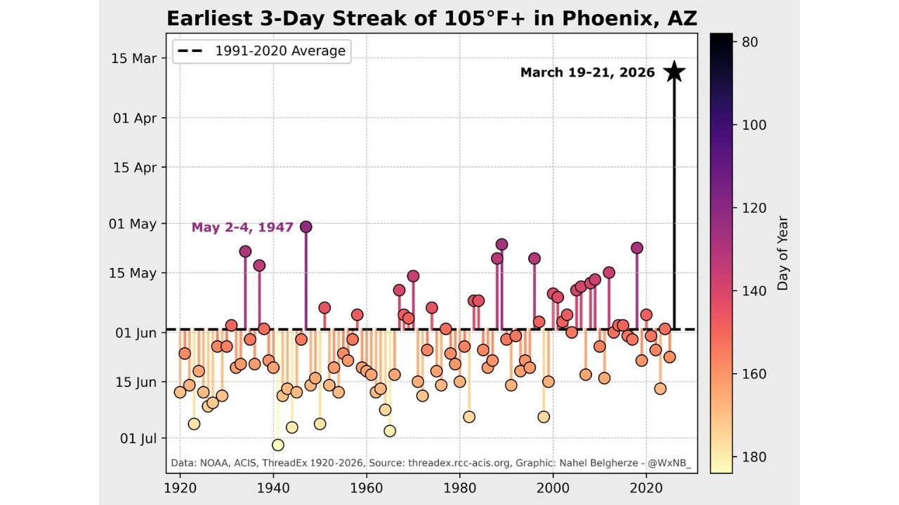 Phoenix, Arizona Shatters 100+ Years of Heat Records, Three Consecutive Days at 105°F in March, Obliterating Previous Record by More Than 40 Days