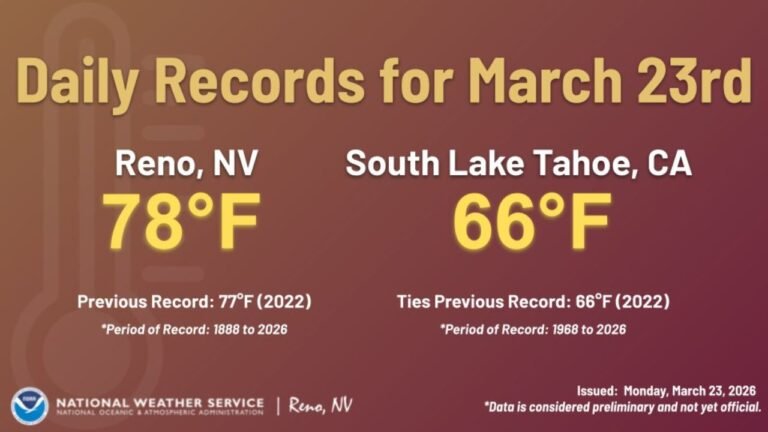Reno, Nevada Breaks 78°F Record While South Lake Tahoe, California Ties 66°F Mark as 7-Day Record Streak Continues