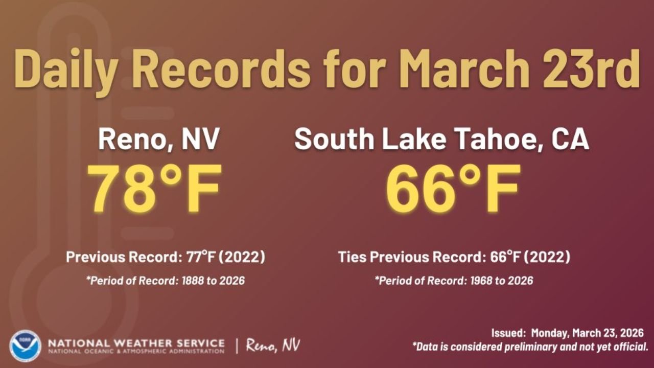 Reno, Nevada Breaks 78°F Record While South Lake Tahoe, California Ties 66°F Mark as 7-Day Record Streak Continues