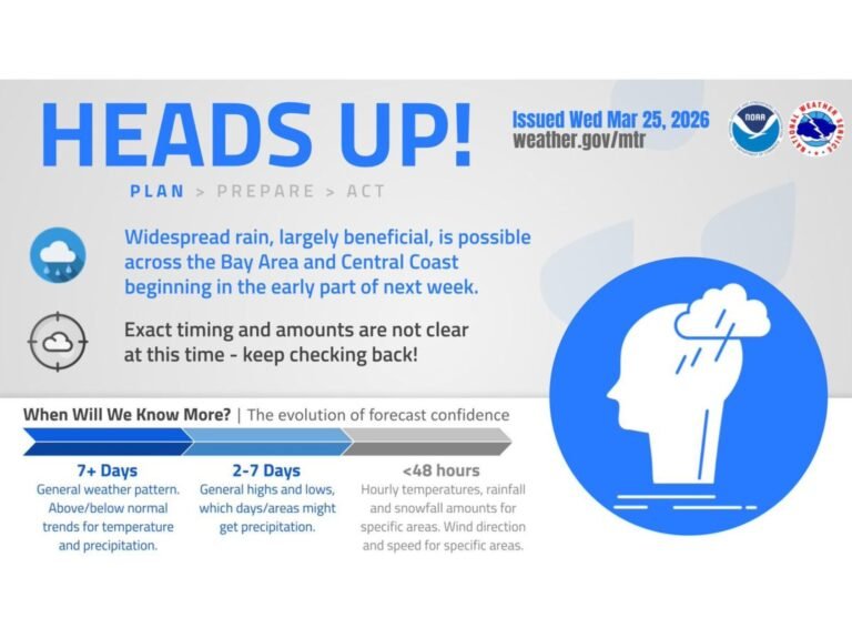 San Francisco Bay Area and Central Coast Brace for Widespread Beneficial Rain as Early-Week System Targets California