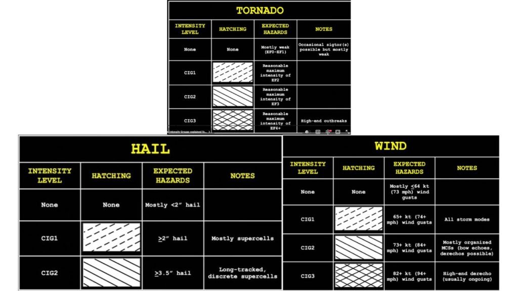 Understanding the New Severe Weather “CIG” Scale: What EF2 Tornado, 2-Inch Hail, and 74+ mph Wind Risk Levels Mean for Forecasts