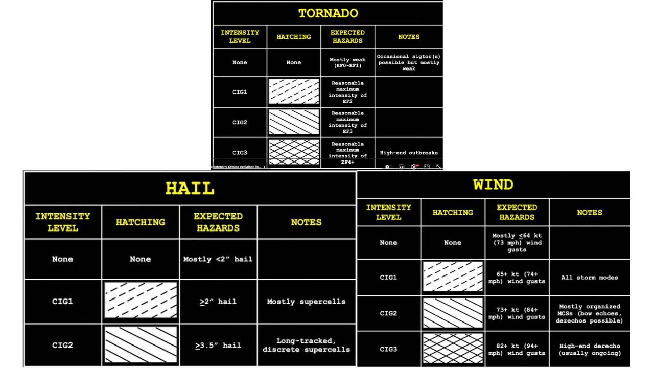Understanding the New Severe Weather “CIG” Scale: What EF2 Tornado, 2-Inch Hail, and 74+ mph Wind Risk Levels Mean for Forecasts
