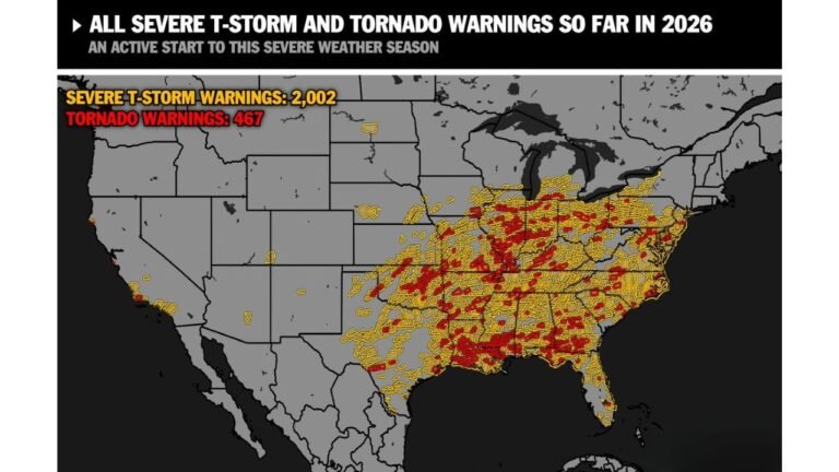 United States Sees Over 2,000 Severe Storm Warnings And Nearly 500 Tornado Alerts Already In 2026 As Season Intensifies