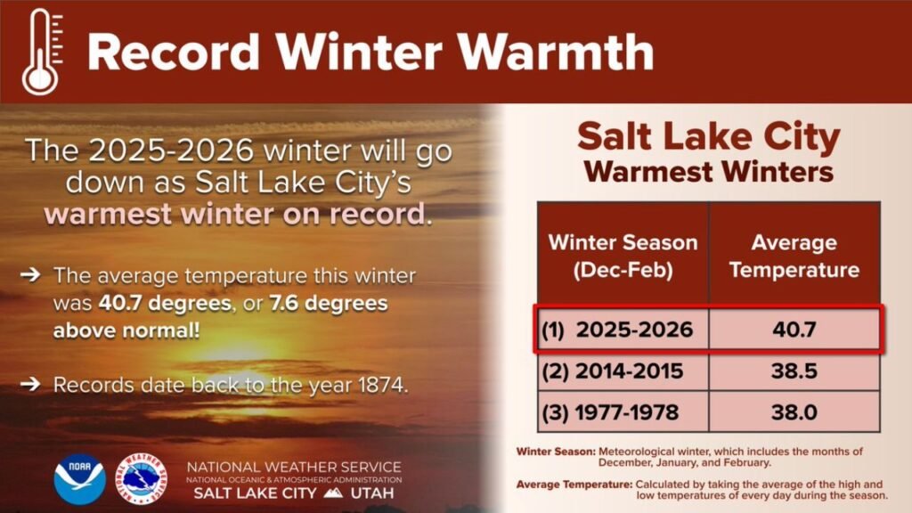 Utah and Southwest Wyoming Shatter Winter Records as Salt Lake City Logs Warmest Winter Since 1874 at 40.7 Degrees