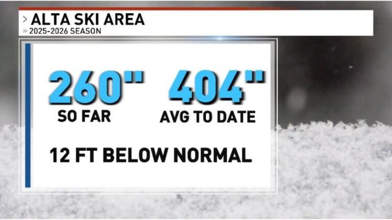 Utah’s Alta Ski Area Reports 260 Inches So Far This Season Nearly 12 Feet Below Average as Western Snowpack Falls Behind and Warmer Temperatures Threaten Further Melt