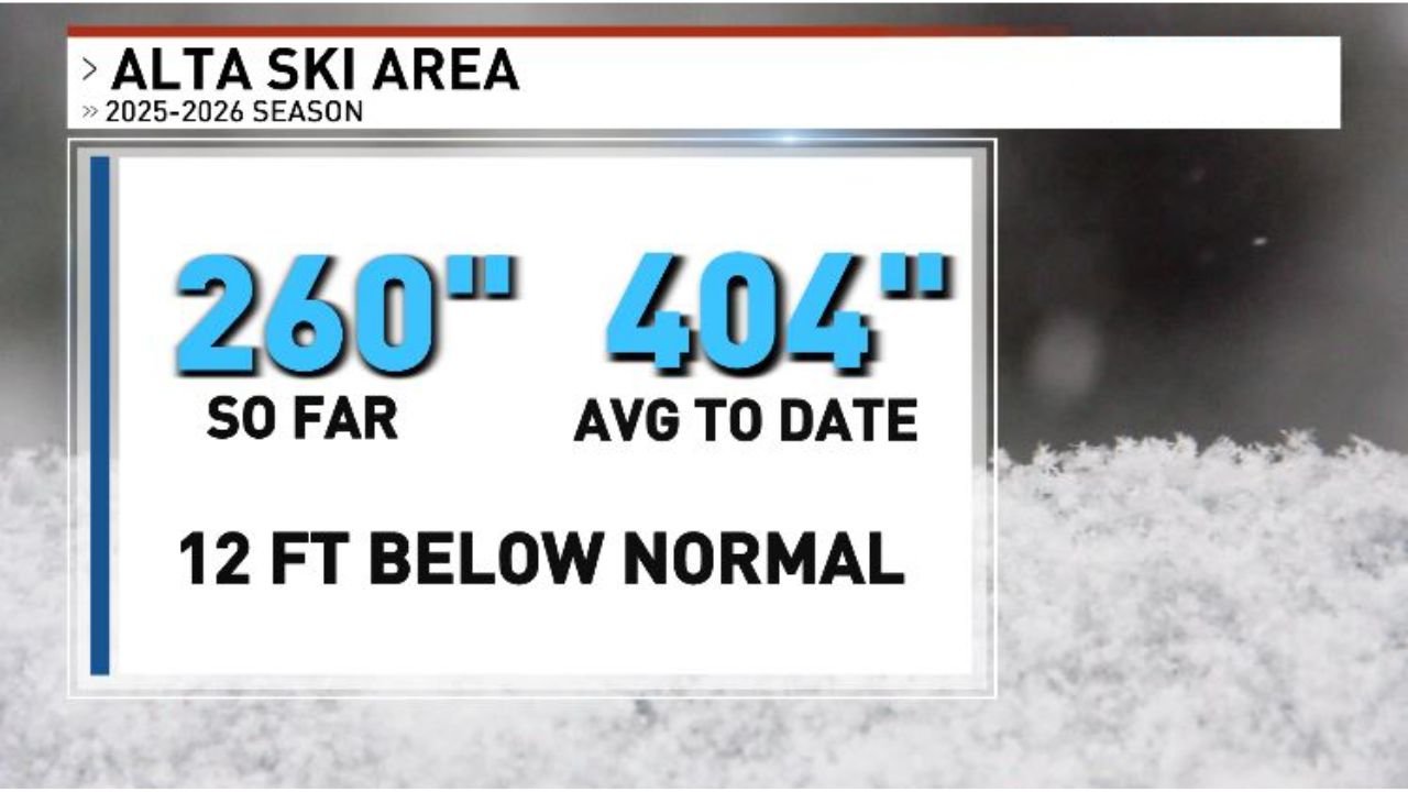 Utah’s Alta Ski Area Reports 260 Inches So Far This Season Nearly 12 Feet Below Average as Western Snowpack Falls Behind and Warmer Temperatures Threaten Further Melt