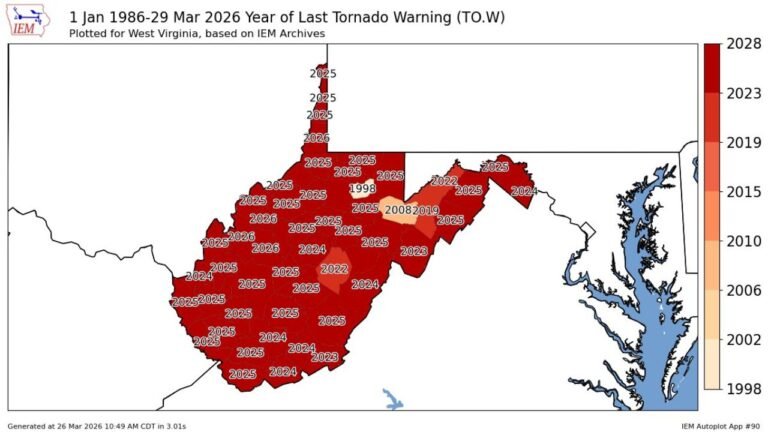 West Virginia Tornado Warning Gap Raises Eyebrows as Taylor County Goes Nearly Three Decades Without Alert Since 1998